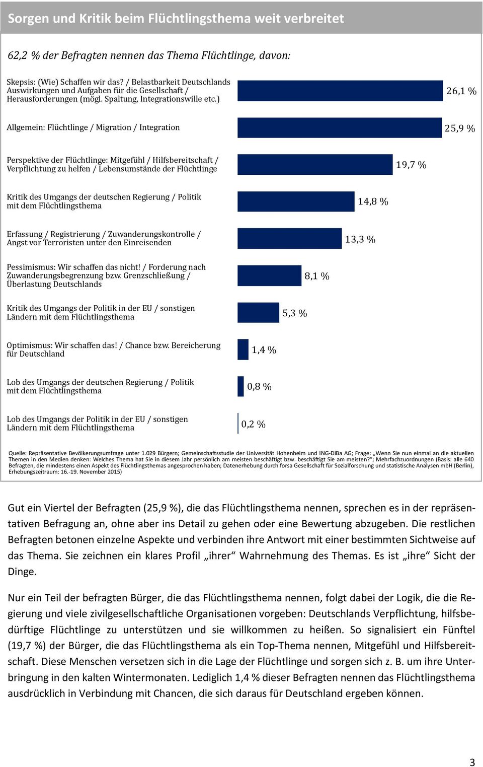 ) 26,1 % Allgemein: Flüchtlinge / Migration / Integration 25,9 % Perspektive der Flüchtlinge: Mitgefühl / Hilfsbereitschaft / Verpflichtung zu helfen / Lebensumstände der Flüchtlinge 19,7 % Kritik