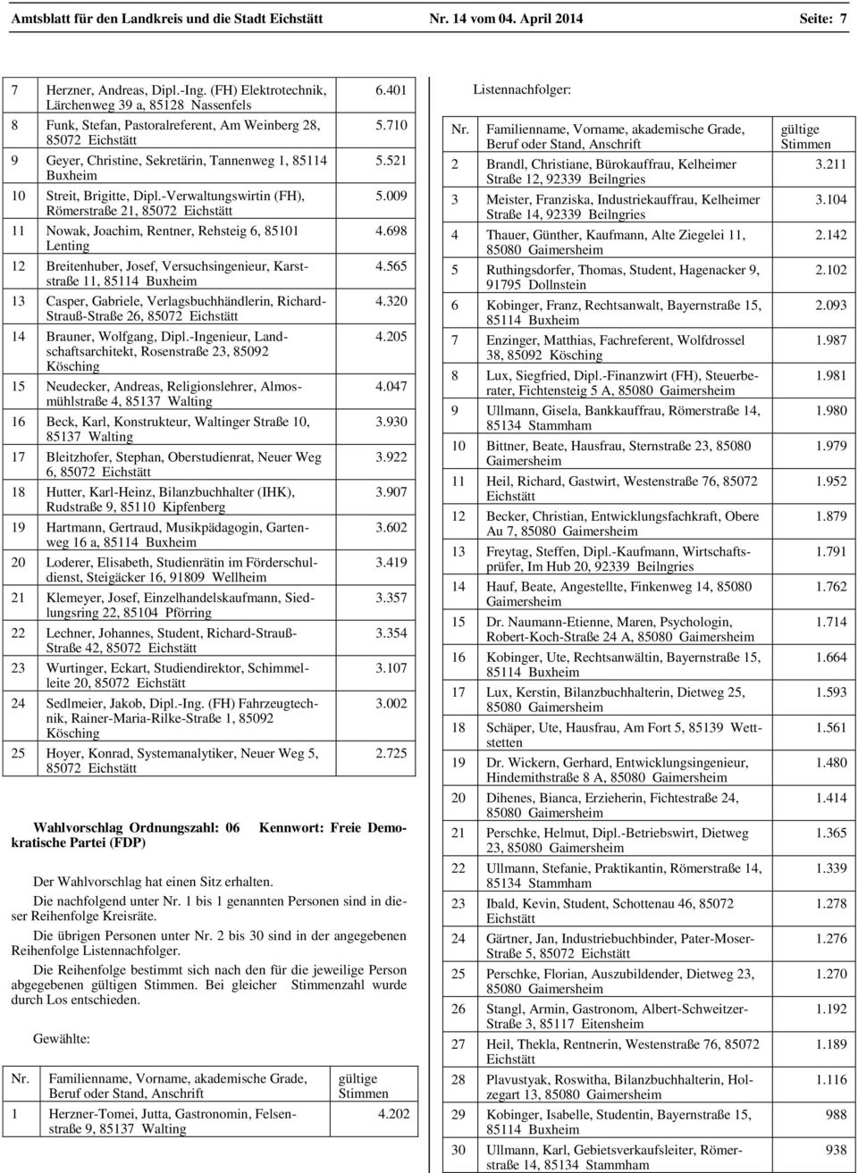 -Verwaltungswirtin (FH), Römerstraße 21, 11 Nowak, Joachim, Rentner, Rehsteig 6, 85101 Lenting 12 Breitenhuber, Josef, Versuchsingenieur, Karststraße 11, 85114 Buxheim 13 Casper, Gabriele,