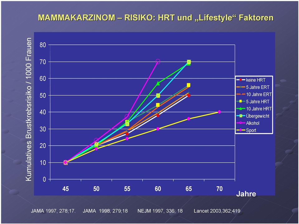 keine HRT 5 Jahre ERT 10 Jahre ERT 5 Jahre HRT 10 Jahre HRT Übergewicht