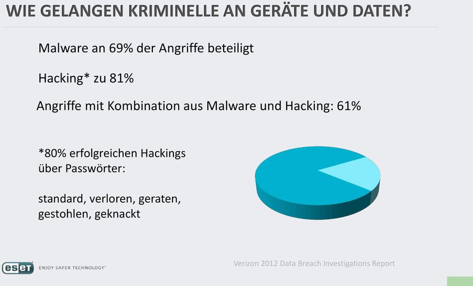 Kombination aus Malware und Hacking: 61% *80% erfolgreichen Hackings über