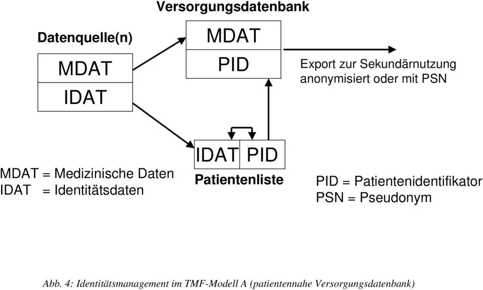 Identitätsdaten IDAT PID Patientenliste PID = Patientenidentifikator PSN =