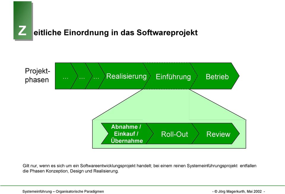 Roll-Out Review Gilt nur, wenn es sich um ein Softwareentwicklungsprojekt