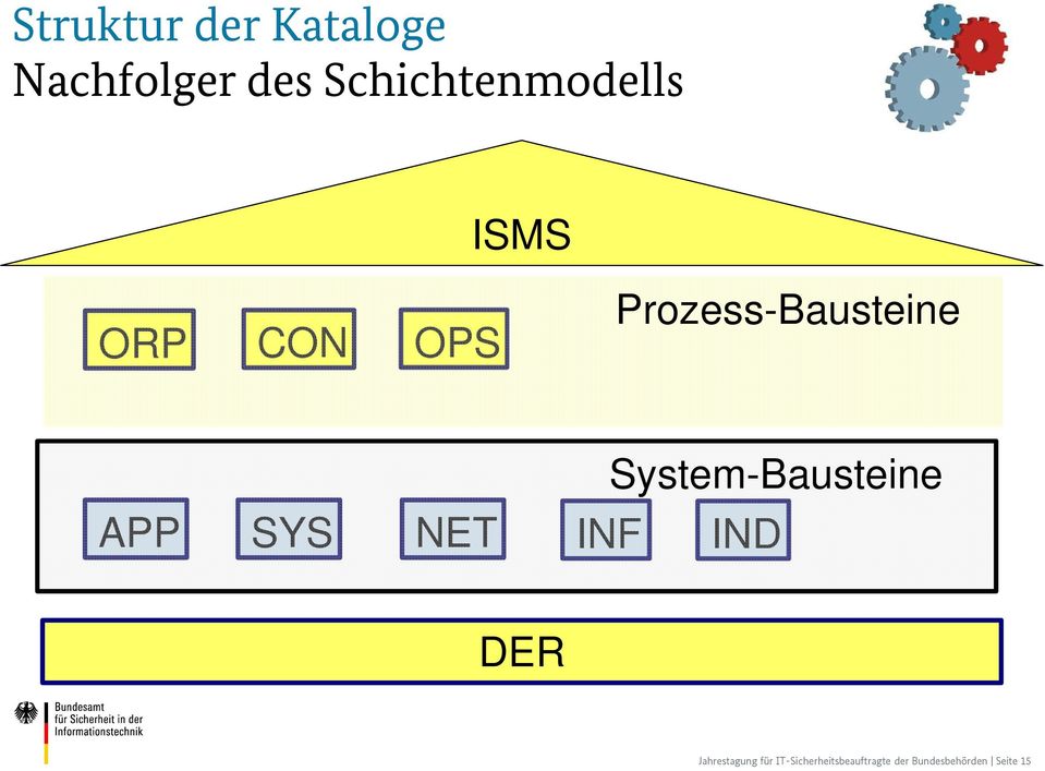 Prozess-Bausteine APP SYS NET INF