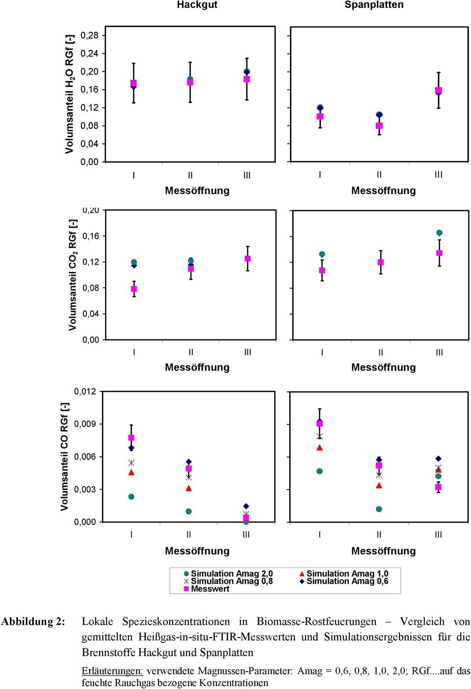 Abbildung 2: Lokale Spezieskonzentrationen in Biomasse-Rostfeuerungen Vergleich von gemittelten Heißgas-in-situ-FTIR-Messwerten und Simulationsergebnissen