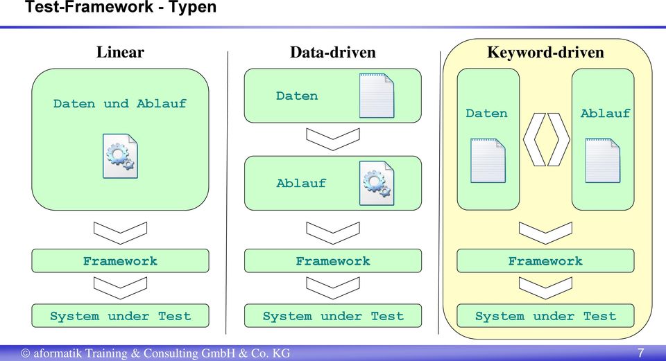 Keyword-driven Daten und Ablauf Daten Daten Ablauf Ablauf