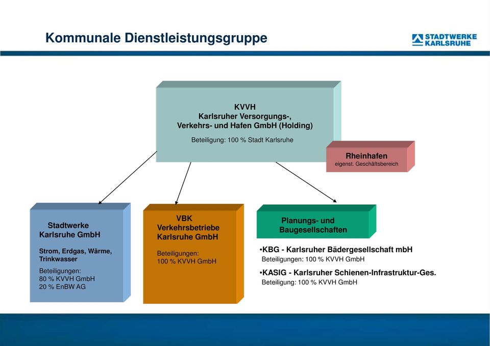 Geschäftsbereich Stadtwerke Karlsruhe GmbH Strom, Erdgas, Wärme, Trinkwasser Beteiligungen: 80 % KVVH GmbH 20 % EnBW AG VBK