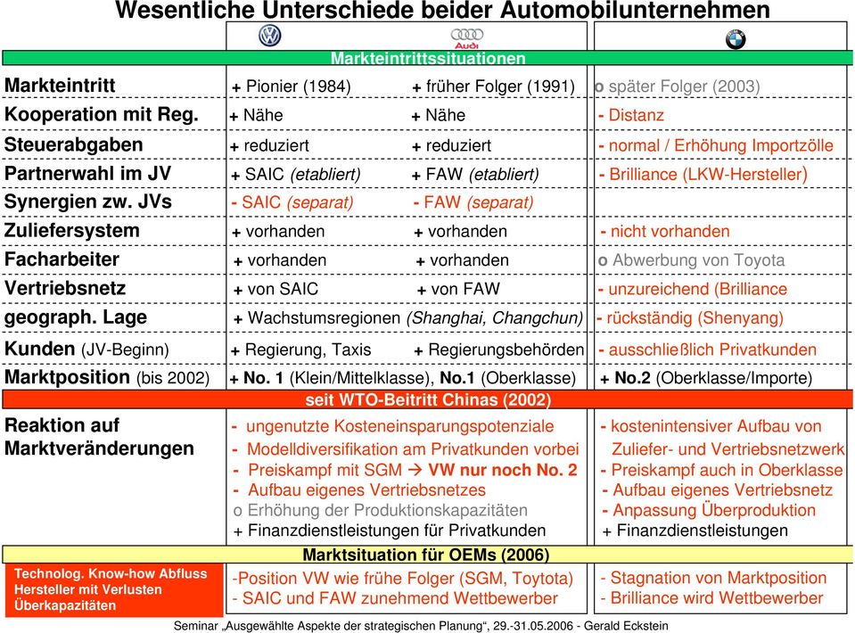 JVs - SAIC (separat) - FAW (separat) Zuliefersystem Facharbeiter Vertriebsnetz Reaktion auf Marktveränderungen Technolog.