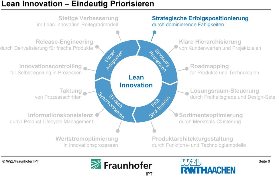Einfach Synchronisieren Lean Innovation Eindeutig Priorisieren Früh Strukturieren Klare Hierarchisierung von Kundenwerten und Projektzielen Roadmapping für Produkte und Technologien