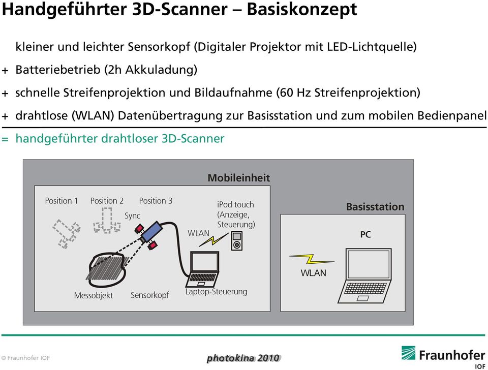 (WLAN) Datenübertragung zur Basisstation und zum mobilen Bedienpanel = handgeführter drahtloser 3D-Scanner Mobileinheit