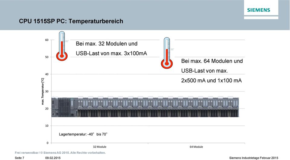 64 Modulen und max. Temperatur [ C] 40 30 USB-Last von max.