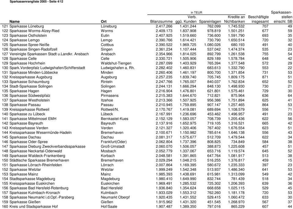 969.725 1.080.026 680.193 491 40 126 Sparkasse Singen-Radolfzell Singen 2.361.234 1.107.444 537.042 1.474.374 535 23 127 Vereinigte Sparkassen Stadt u.landkr. Ansbach Ansbach 2.354.966 1.814.025 892.