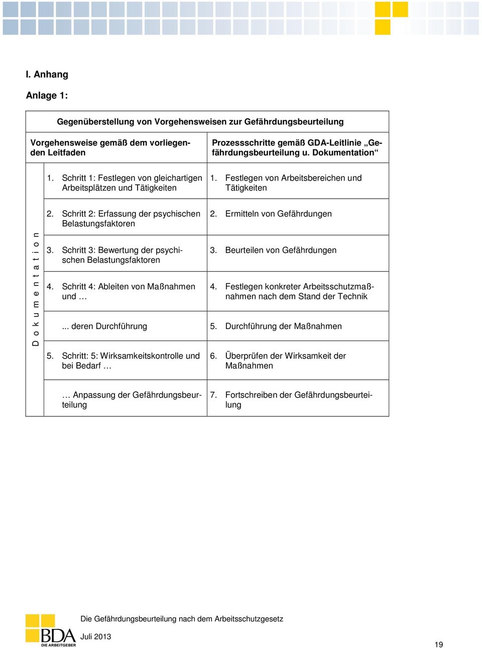 Ermitteln von Gefährdungen D o k u m e n t a t i o n 3. Schritt 3: Bewertung der psychischen Belastungsfaktoren 4. Schritt 4: Ableiten von Maßnahmen und 3. Beurteilen von Gefährdungen 4.