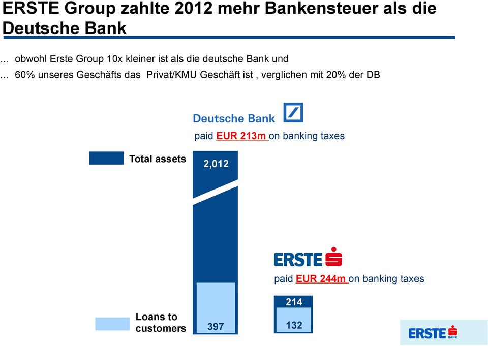 Privat/KMU Geschäft ist, verglichen mit 20% der DB paid EUR 213m on banking