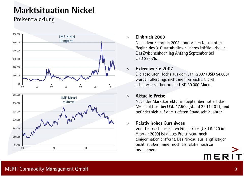 600 wurden allerdings nicht mehr erreicht. Nickel scheiterte seither an der USD 30.000 Marke. $35.000 $30.000 $25.