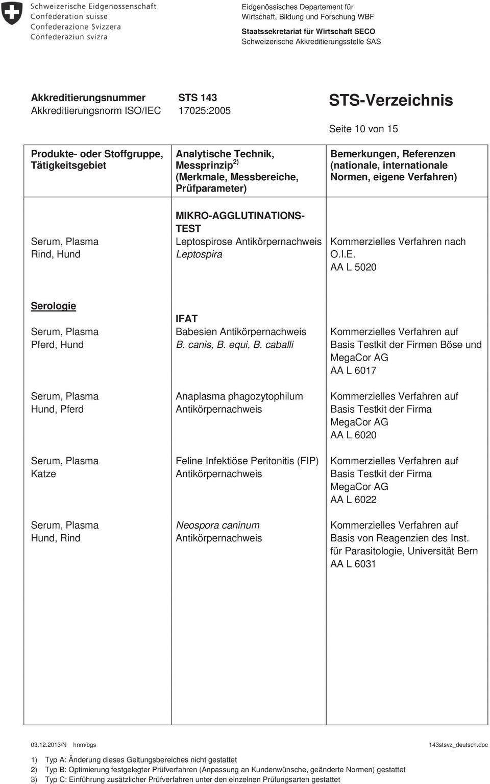 caballi Anaplasma phagozytophilum Feline Infektiöse Peritonitis (FIP) Neospora caninum Basis Testkit der Firmen Böse und MegaCor