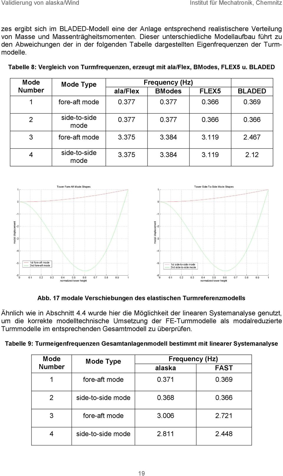 Tabelle 8: Vergleich von Turmfrequenzen, erzeugt mit ala/flex, BModes, FLEX5 u. BLADED Mode Number Mode Type Frequency (Hz) ala/flex BModes FLEX5 BLADED 1 fore-aft mode 0.377 0.377 0.366 0.
