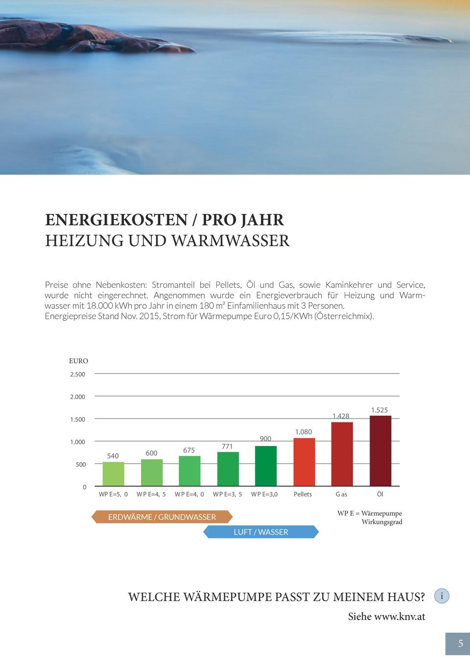 2015, Strom für Wärmepumpe uro 0,15/KWh (Österreichmix). RNNSTO KOSTN IN UR PRO JHR, HIZUN UN WRMWSSR uro 2.500 2.000 1.500 1.000 500 0 1.525 1.428 1.