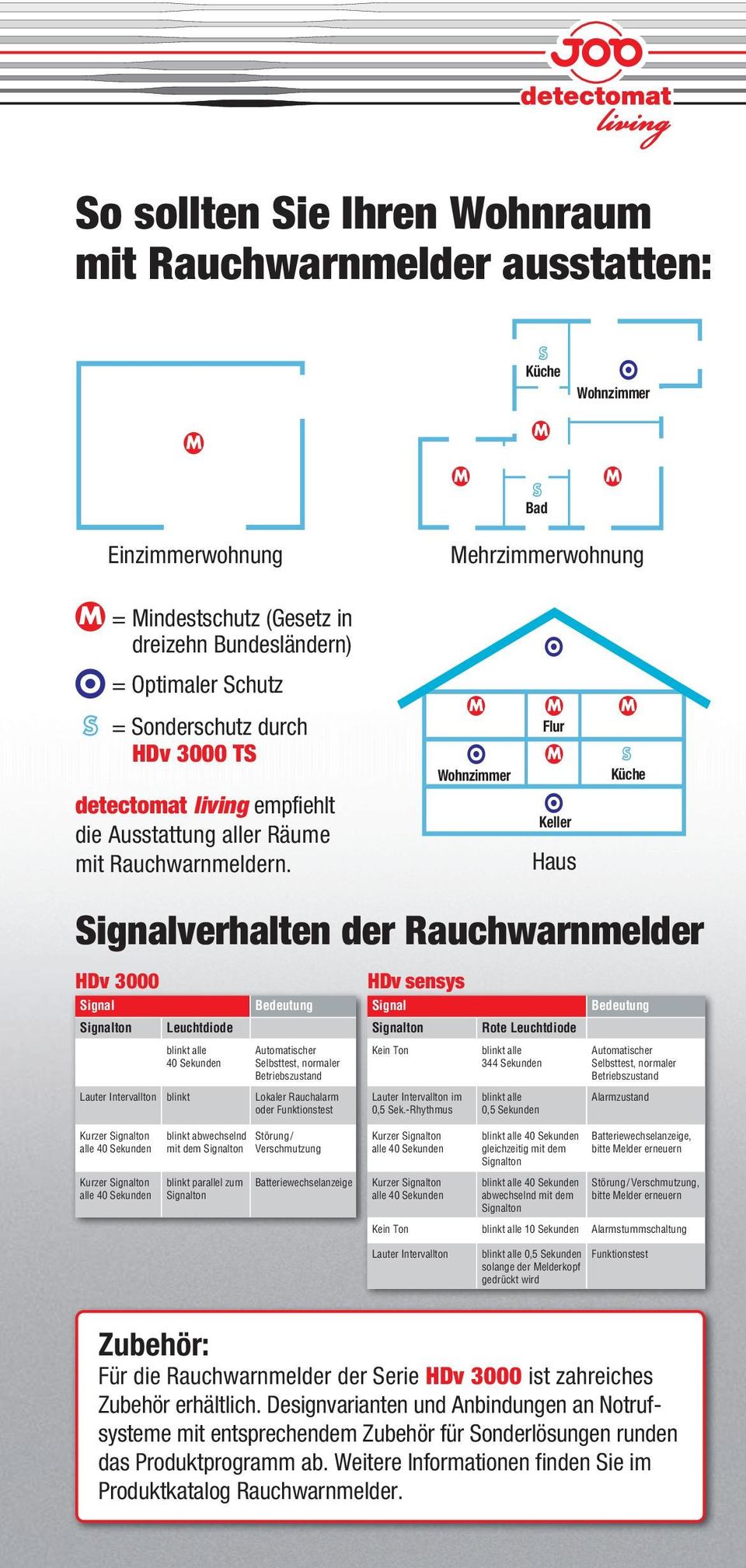 Wohnzimmer Flur Keller Haus Küche Signalverhalten der Rauchwarnmelder HDv 3000 HDv sensys Signal Bedeutung Signal Bedeutung Signalton Leuchtdiode Signalton Rote Leuchtdiode blinkt alle Automatischer