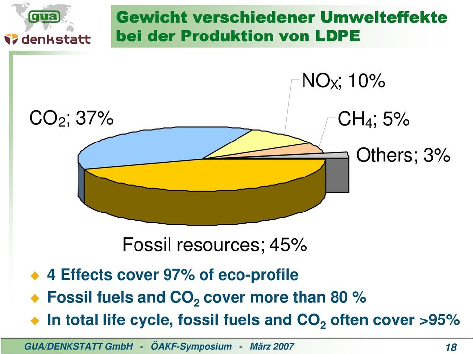 and CO 2 cover more than 80 % In total life cycle, fossil fuels