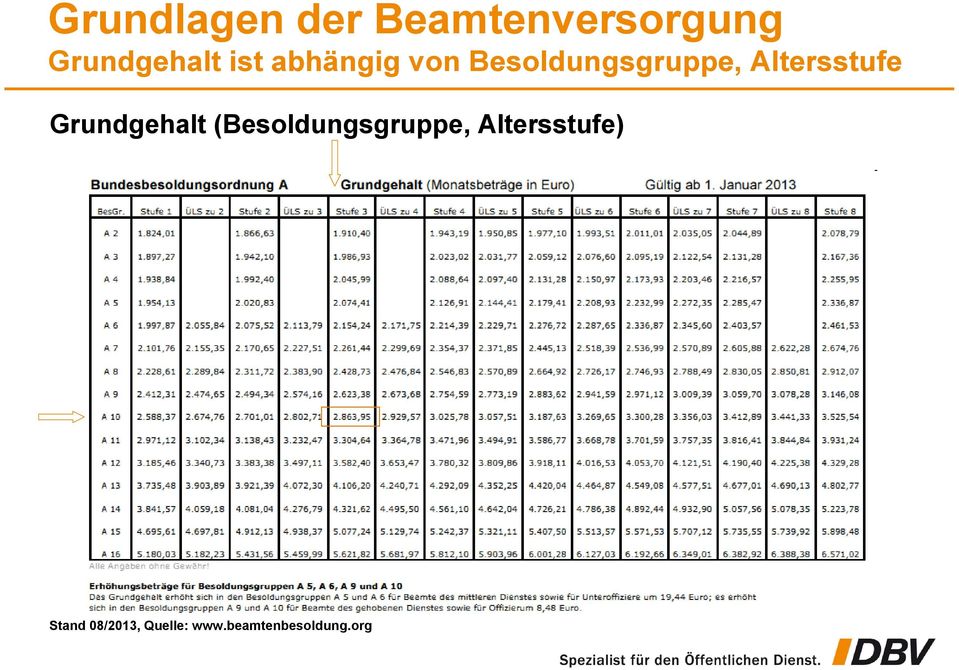 Altersstufe Grundgehalt (Besoldungsgruppe,