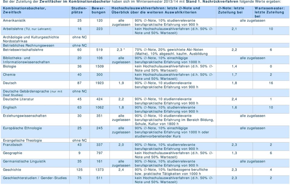 (d.h. 50% - Archäologie und Kulturgeschichte Nordostafrikas Betriebliches Rechnungswesen Betriebswirtschaftslehre 60 519 2,3 * 70% -Note, 20% gewichtete Abi-Noten (Mathe), 10% abgeschl. kaufm.