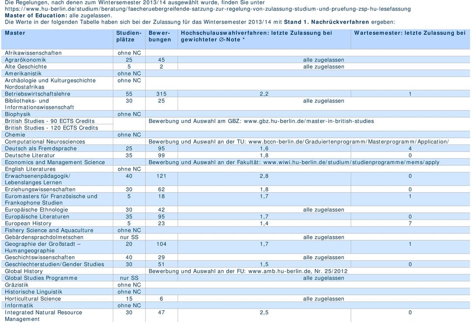 Die Werte in der folgenden Tabelle haben sich der Zulassung für das Wintersemester 2013/14 mit Stand 1.