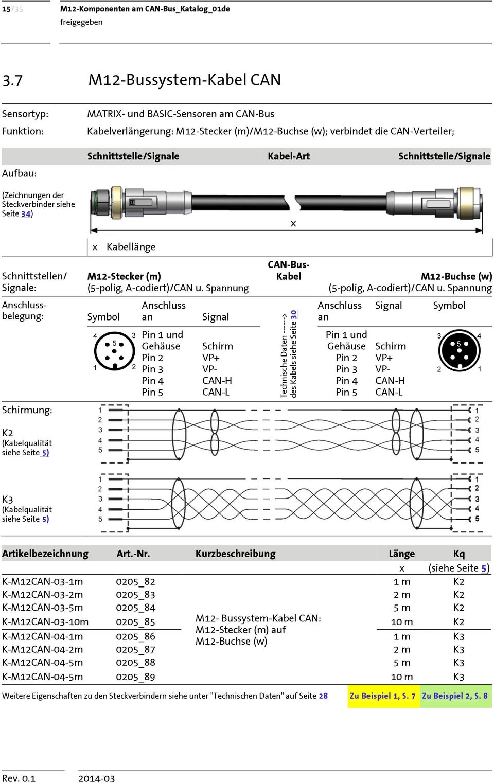 Kabel-Art Schnittstelle/Signale (Zeichnungen der Steckverbinder siehe Seite 34) x Kabellänge Schnittstellen/ Signale: M12-Stecker (m) (5-polig, A-codiert)/CAN u.