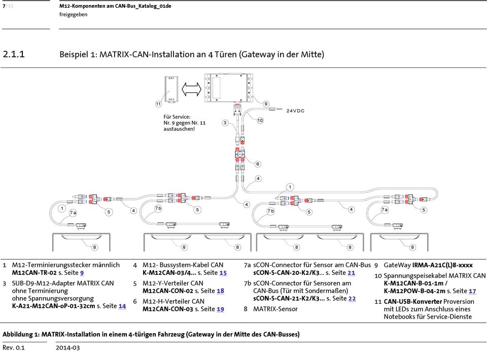 Seite 9 3 SUB-D9-M12-Adapter MATRIX CAN ohne Terminierung ohne Spannungsversorgung K-A21-M12CAN-oP-01-32cm s. Seite 14 4 M12- Bussystem-Kabel CAN K-M12CAN-03/4... s. Seite 15 5 M12-Y-Verteiler CAN M12CAN-CON-02 s.