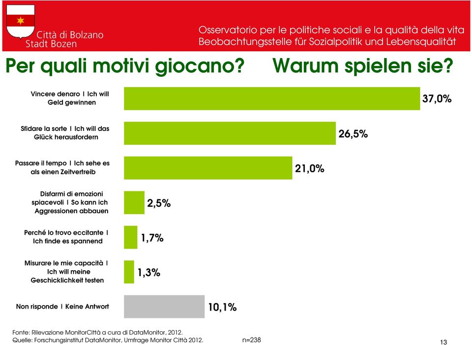 Zeitvertreib 21,0% Disfarmi di emozioni spiacevoli So kann ich Aggressionen abbauen 2,5% Perché lo trovo eccitante Ich finde es spannend 1,7%