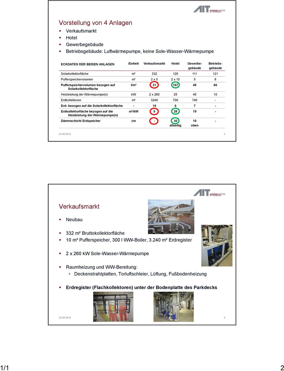 Wärmepumpe(n) kw 2 x 260 25 40 10 Erdkollektoren m² 3240 700 740 - Erd- bezogen auf die Solarkollektorfläche - 10 6 7 - Erdkollektorfläche bezogen auf die Heizleistung der Wärmepumpe(n) m²/kw 6 28 19