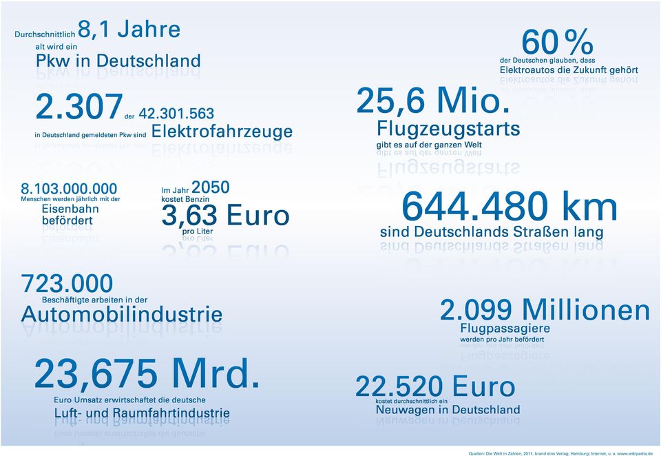 % 60 Flugzeugstarts gibt es auf der ganzen Welt 60 % der Deutschen glauben, dass Elektroautos die Zukunft gehört Elektroautos die Zukunft gehört der Deutschen glauben, dass gibt es auf der ganzen