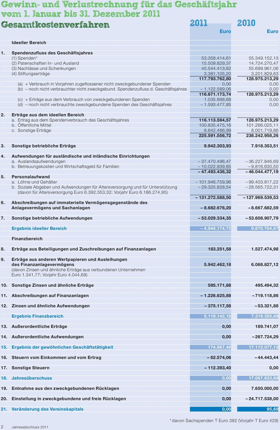 Spenden (b) noch nicht verbrauchter nicht zweckgebund. Spendenzufluss d.