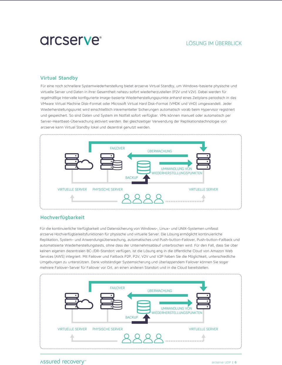 Dabei werden für regelmäßige Intervalle konfigurierte Image-basierte Wiederherstellungspunkte anhand eines Zeitplans periodisch in das VMware Virtual Machine Disk-Format oder Microsoft Virtual Hard