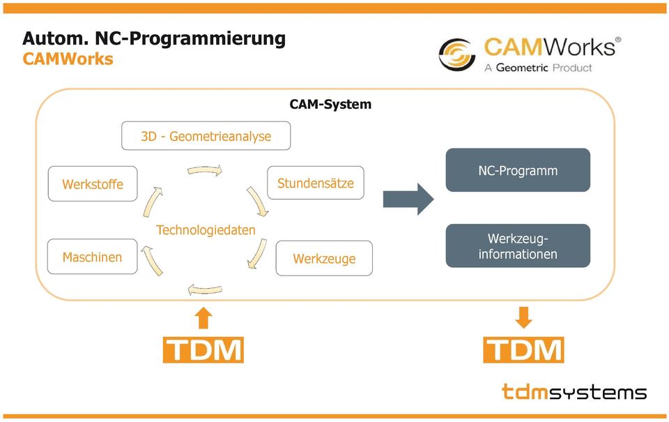 Geometrieanalyse CAM-System Werkstoffe