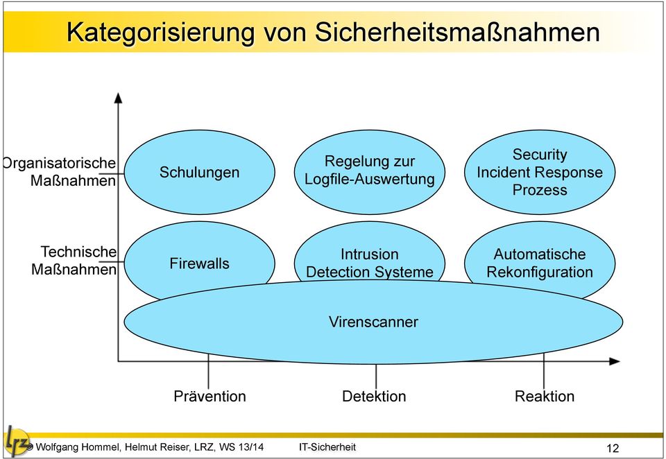 Prozess Technische Maßnahmen Firewalls Intrusion Detection Systeme