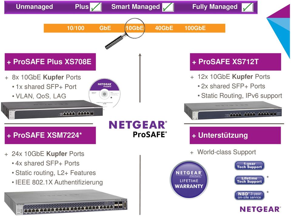 support + ProSAFE XSM7224* + Unterstützung + 24x 10GbE Kupfer Ports 4x shared SFP+