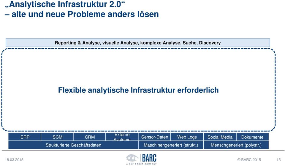 Suche, Discovery Flexible analytische Infrastruktur erforderlich Datenaufbereitung ERP SCM CRM