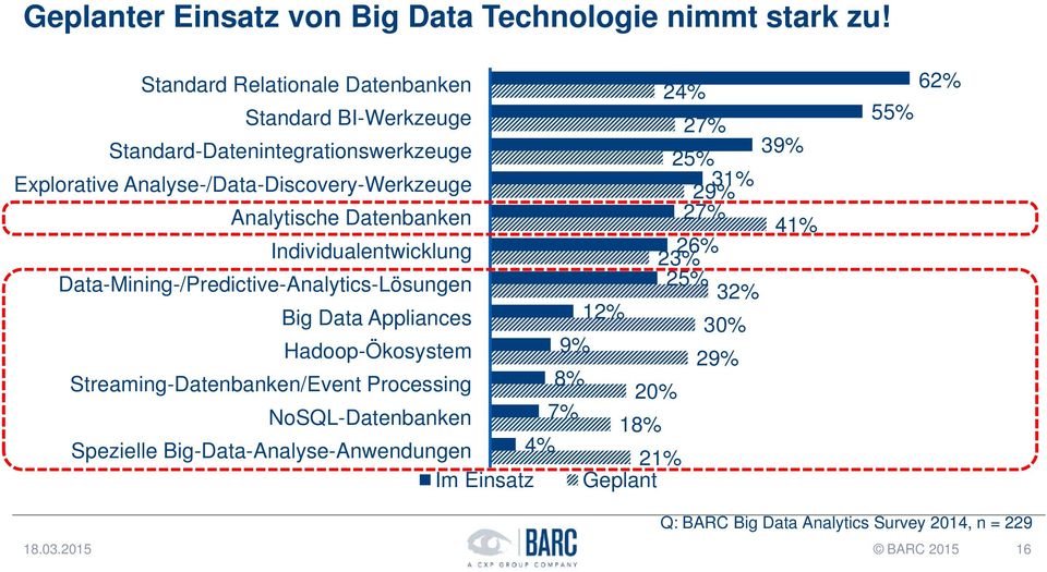 Datenbanken Individualentwicklung Data-Mining-/Predictive-Analytics-Lösungen Big Data Appliances Hadoop-Ökosystem Streaming-Datenbanken/Event