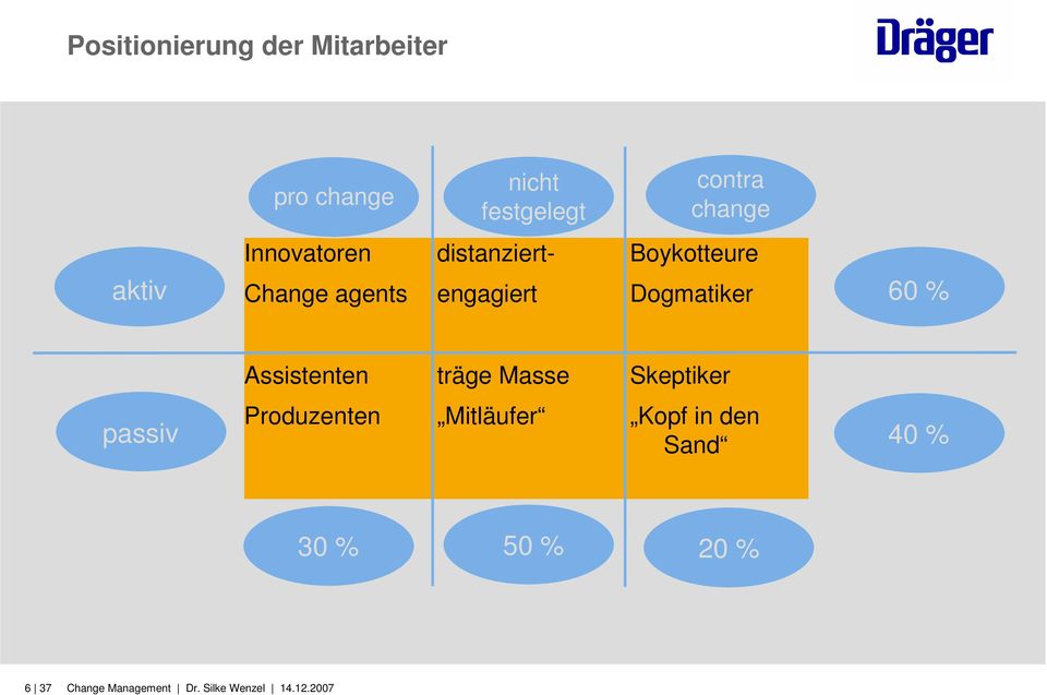 engagiert Dogmatiker 60 % passiv Assistenten träge Masse