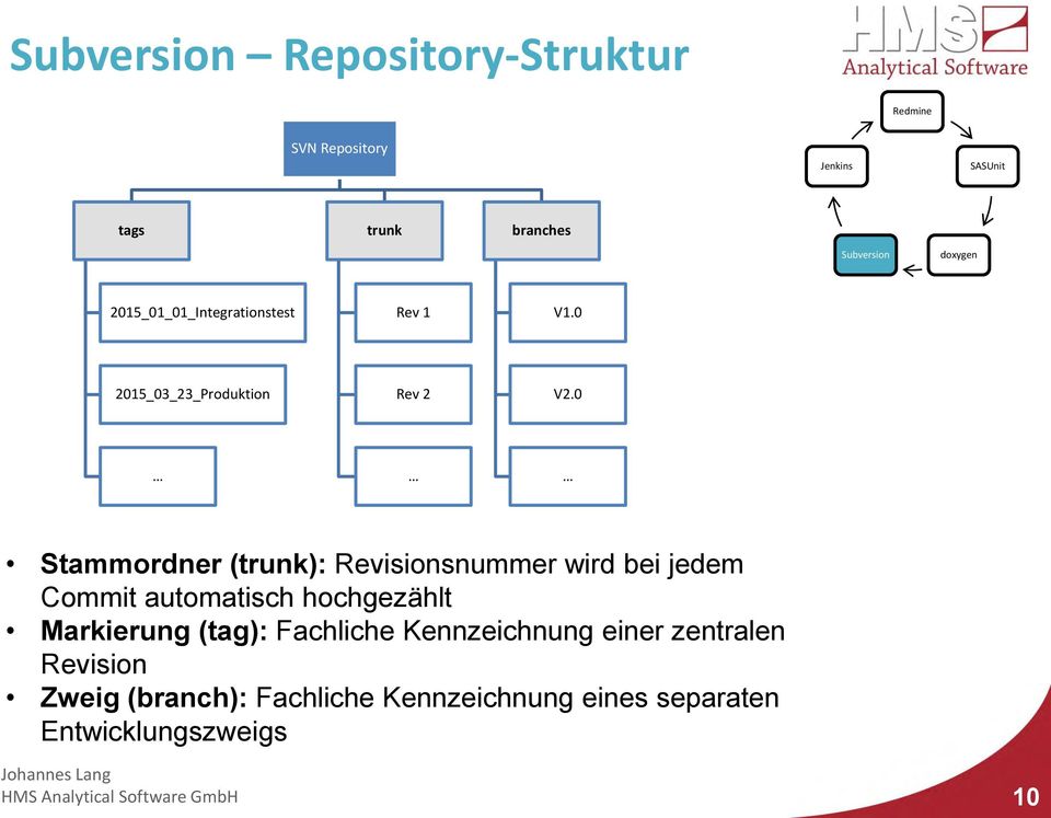 0 Stammordner (trunk): Revisionsnummer wird bei jedem Commit automatisch hochgezählt