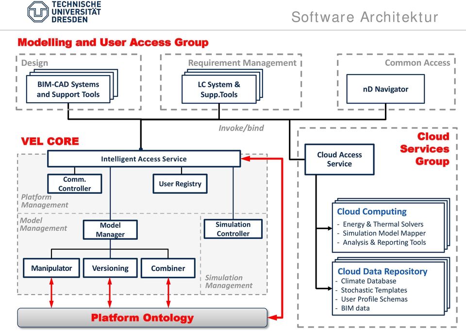 Controller Platform Management Model Management Model Manager User Registry Simulation Controller Cloud Computing - Energy & Thermal Solvers - Simulation