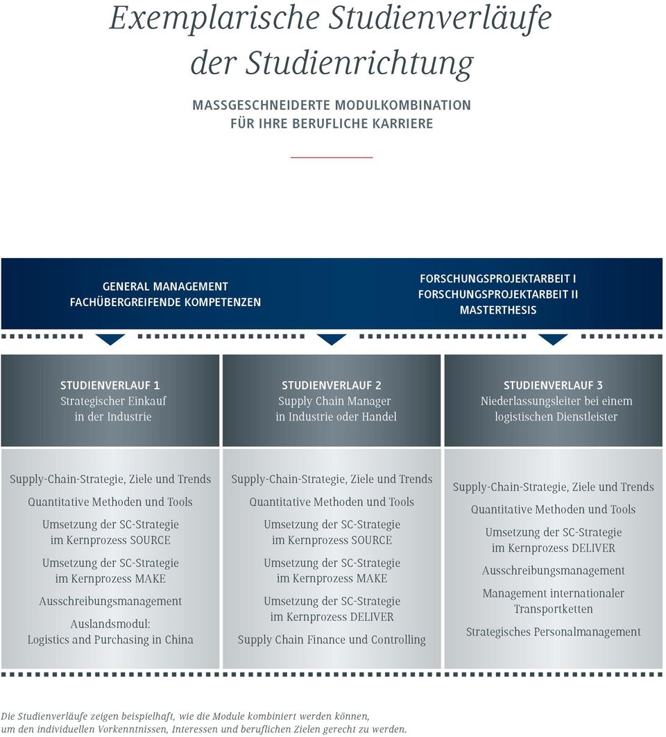 bei einem logistischen Dienstleister Supply-Chain-Strategie, Ziele und Trends Quantitative Methoden und Tools im Kernprozess SOURCE im Kernprozess MAKE Ausschreibungsmanagement Auslandsmodul: