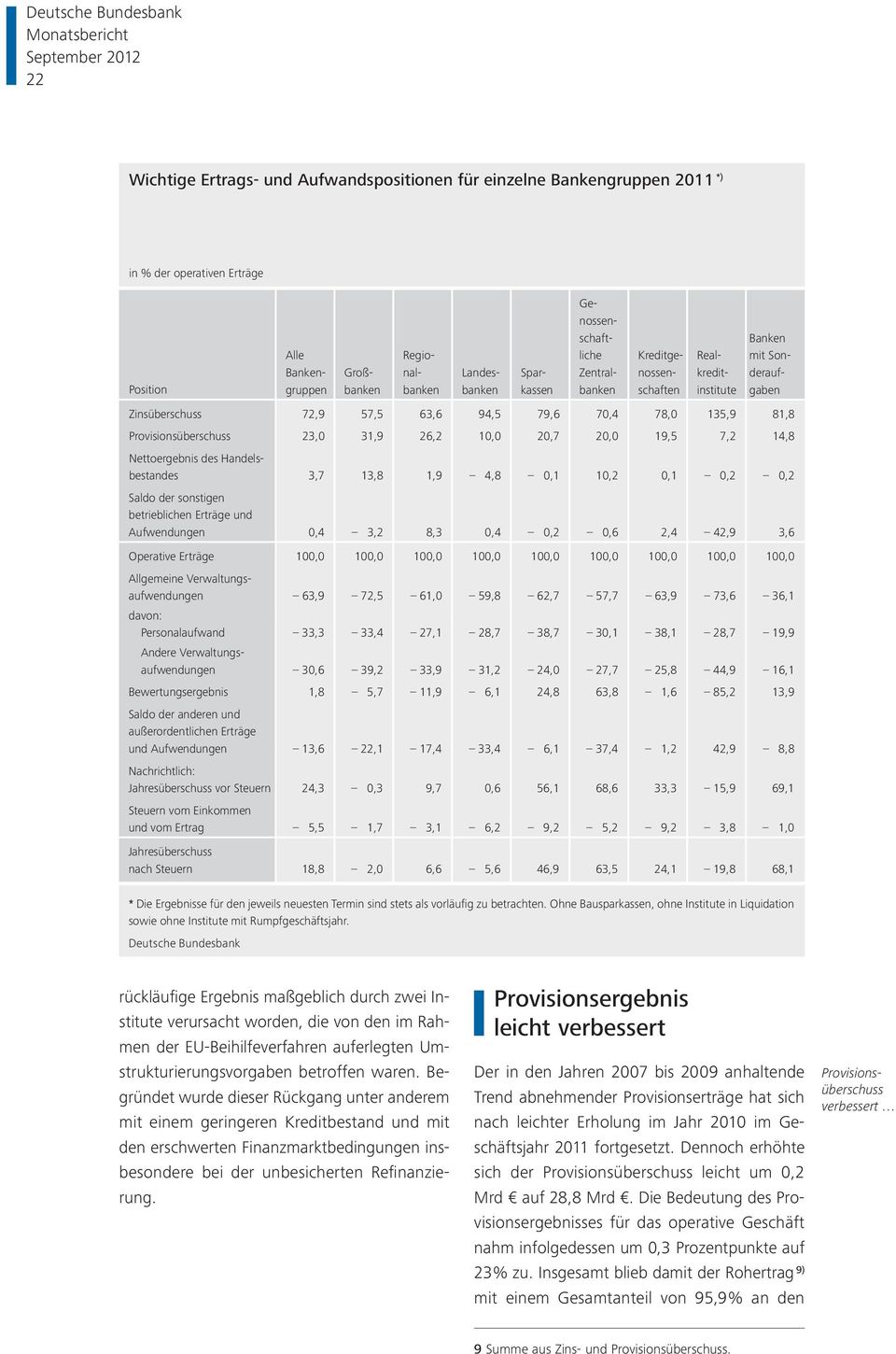 10,0 20,7 20,0 19,5 7,2 14,8 Nettoergebnis des Handelsbestandes 3,7 13,8 1,9 4,8 0,1 10,2 0,1 0,2 0,2 Saldo der sonstigen betrieblichen Erträge und Aufwendungen 0,4 3,2 8,3 0,4 0,2 0,6 2,4 42,9 3,6