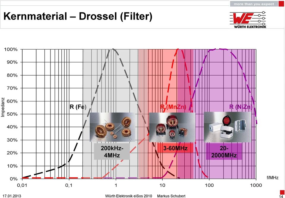 Kernmaterial Drossel (Filter) 100% 90% 80% 70% 60% R