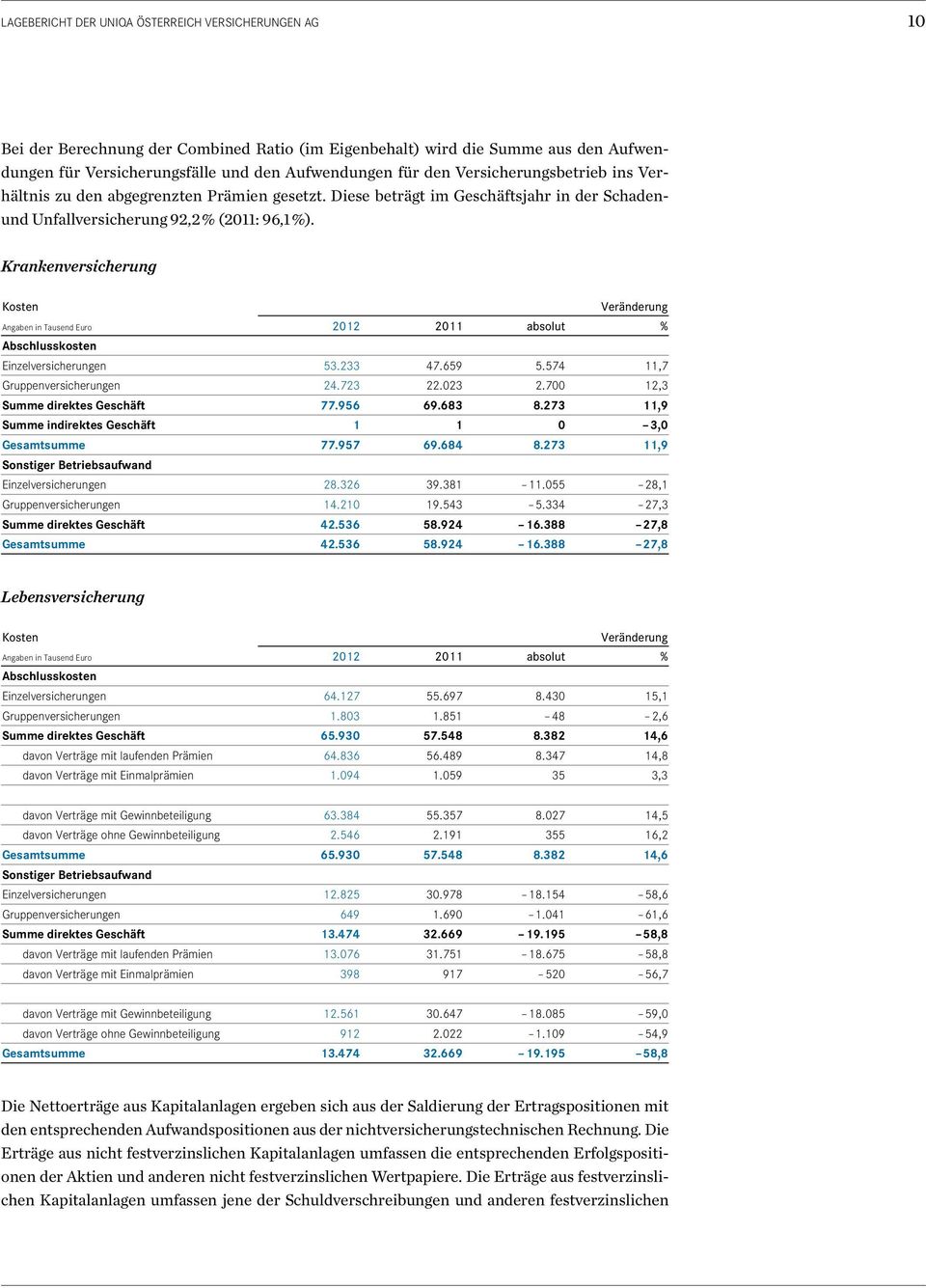 Krankenversicherung Kosten Veränderung Angaben in Tausend Euro 2012 2011 absolut % Abschlusskosten Einzelversicherungen 53.233 47.659 5.574 11,7 Gruppenversicherungen 24.723 22.023 2.