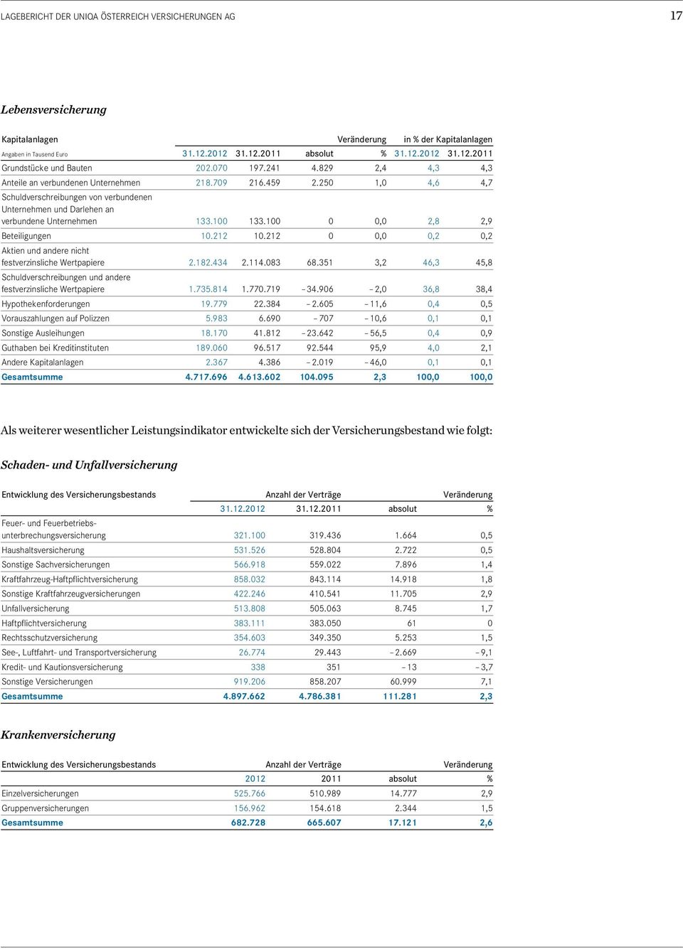 100 0 0,0 2,8 2,9 Beteiligungen 10.212 10.212 0 0,0 0,2 0,2 Aktien und andere nicht festverzinsliche Wertpapiere 2.182.434 2.114.083 68.