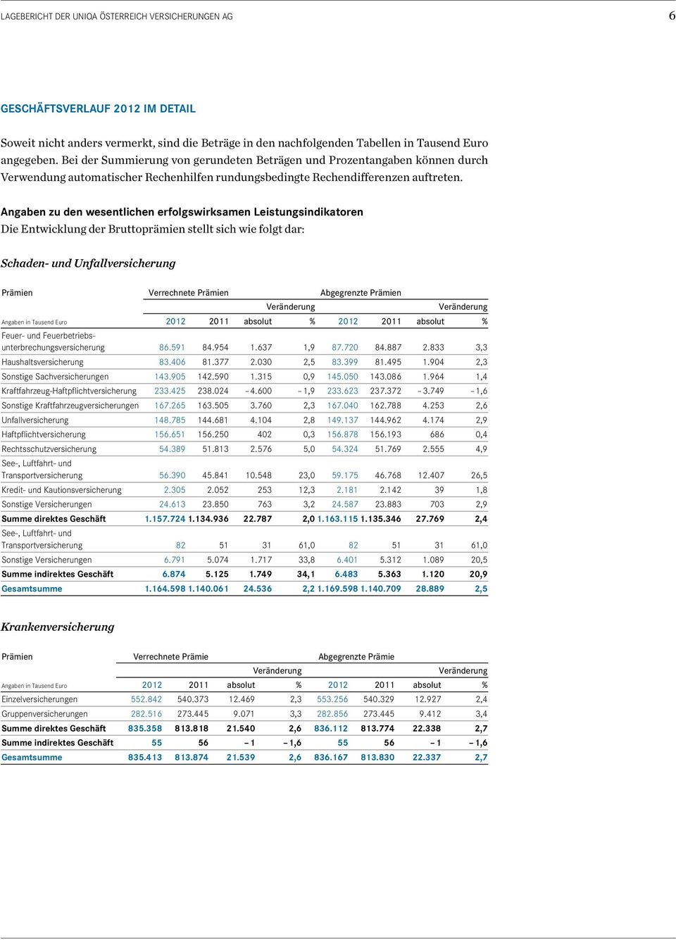 Angaben zu den wesentlichen erfolgswirksamen Leistungsindikatoren Die Entwicklung der Bruttoprämien stellt sich wie folgt dar: Schaden- und Unfallversicherung Prämien Verrechnete Prämien Abgegrenzte