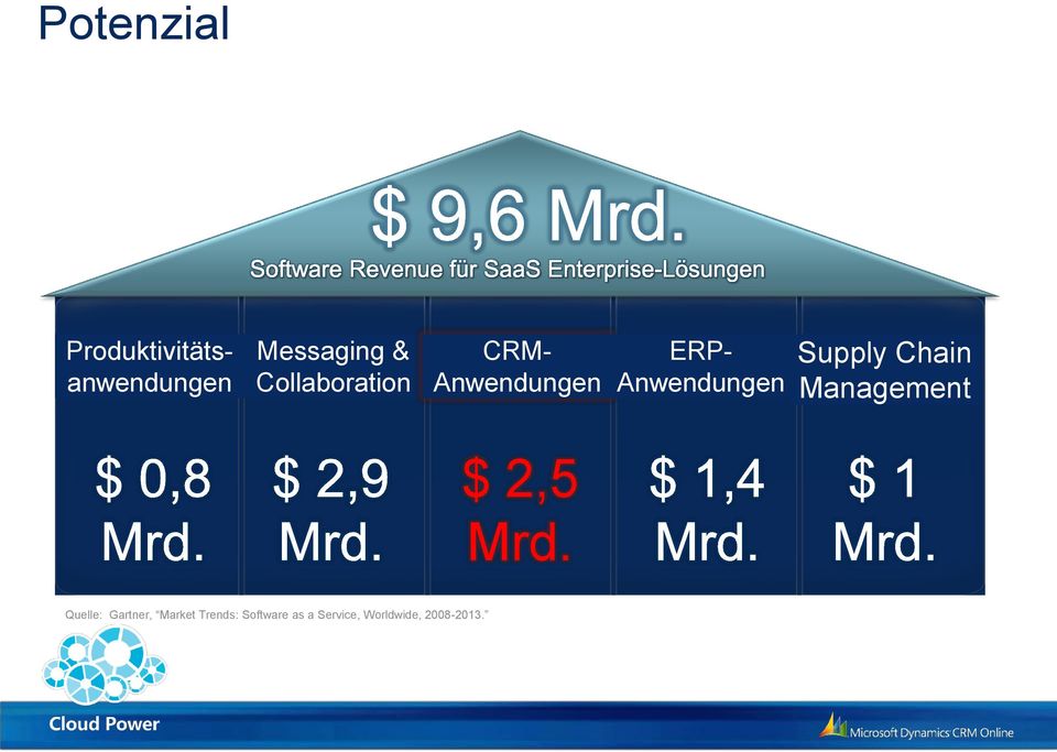 Supply Chain Management $ 2,5 Mrd.
