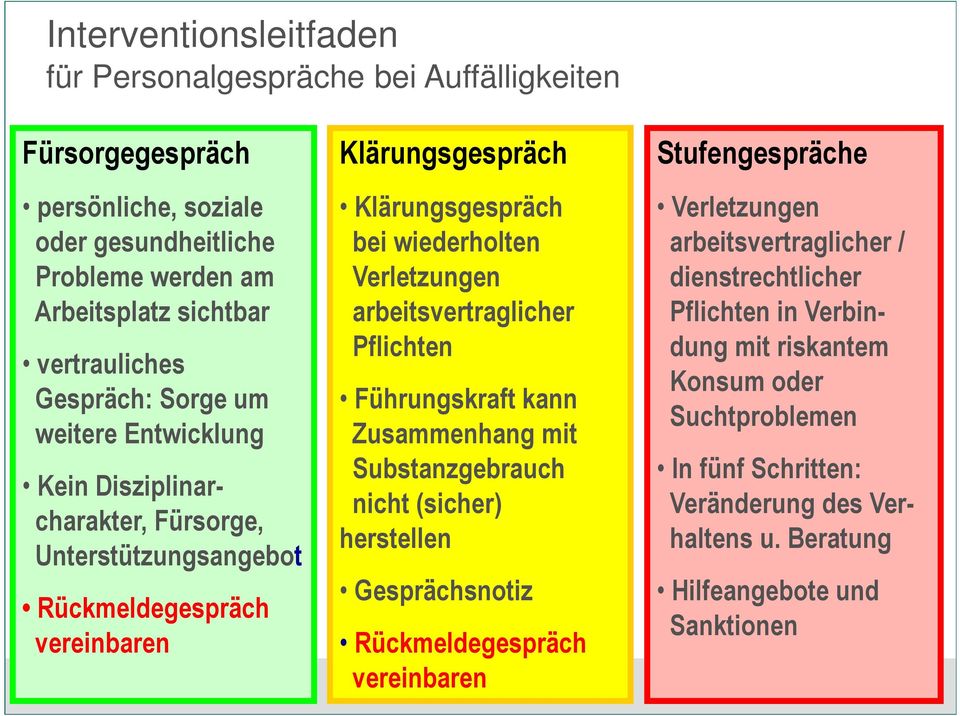 Verletzungen arbeitsvertraglicher Pflichten Führungskraft kann Zusammenhang mit Substanzgebrauch nicht (sicher) herstellen Gesprächsnotiz Rückmeldegespräch vereinbaren Stufengespräche