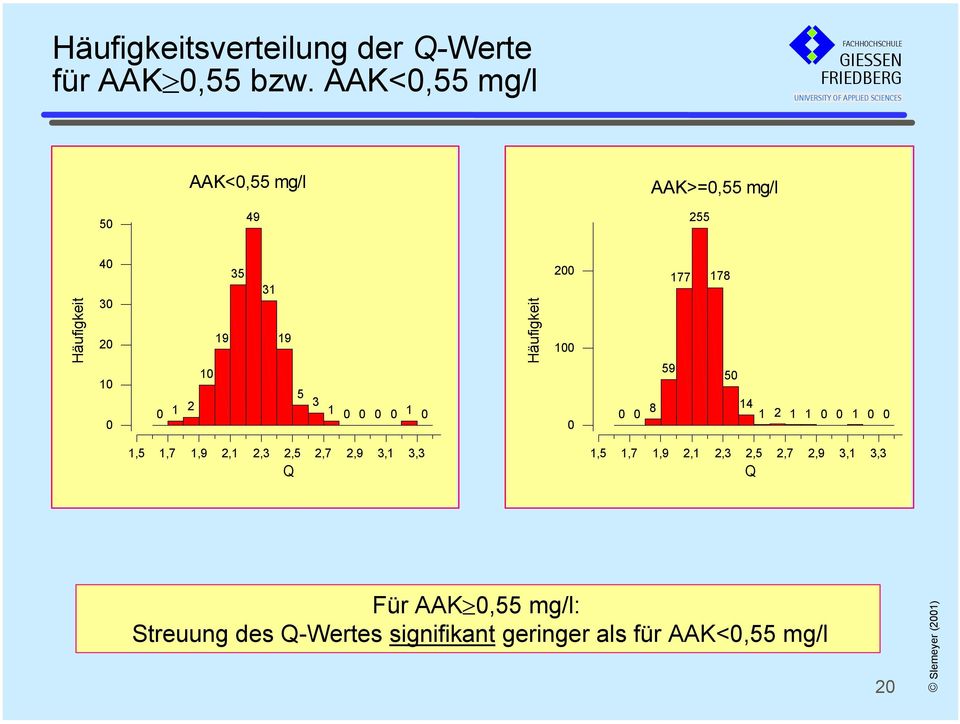 Häufigkeit 2 1 59 177 178 5 1 2 5 3 1 1 8 14 1 2 1 1 1 1,5 1,7 1,9 2,1 2,3 2,5 2,7 2,9